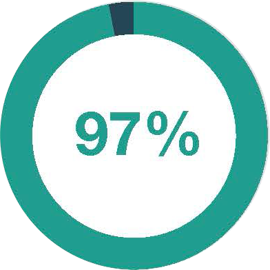 97%