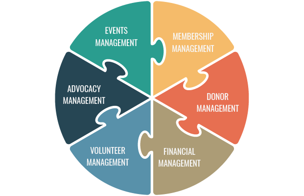 Nonprofit Systems Integration