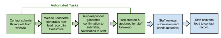 Nonprofit Use Case for Salesforce Web to Lead Form