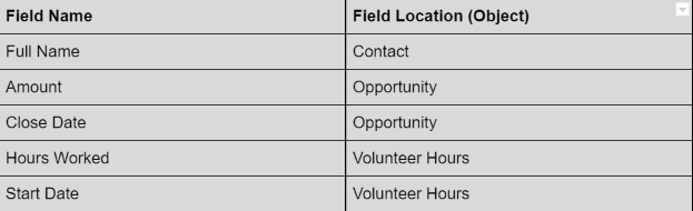 salesforce rollup summary fields list
