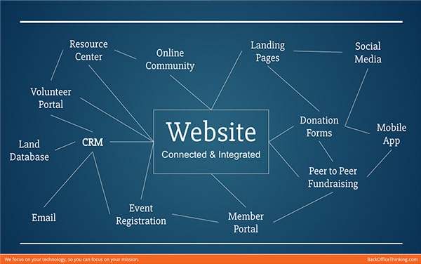 Nonprofit Website Redesign Elements