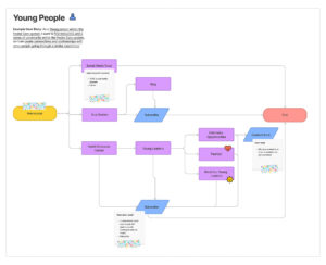 FosterClub User Flow