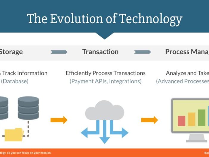 Nonprofit Technology Automation - Digital Maturity