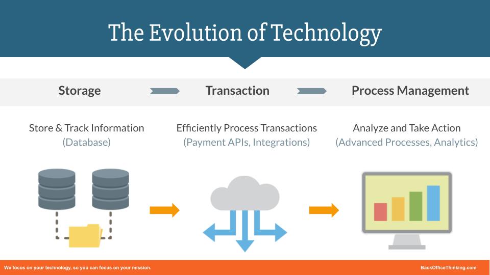 Nonprofit Technology Automation - Digital Maturity